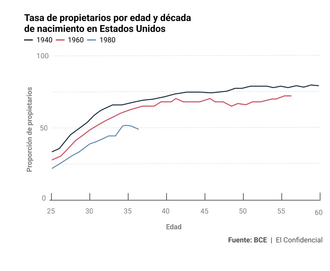 _LuciaVelasco's tweet photo. Si has nacido en los 80 tienes muy complicado comprar piso. Solo puede la mitad 

https://t.co/P1EH7oZybu https://t.co/FHkodHtEth