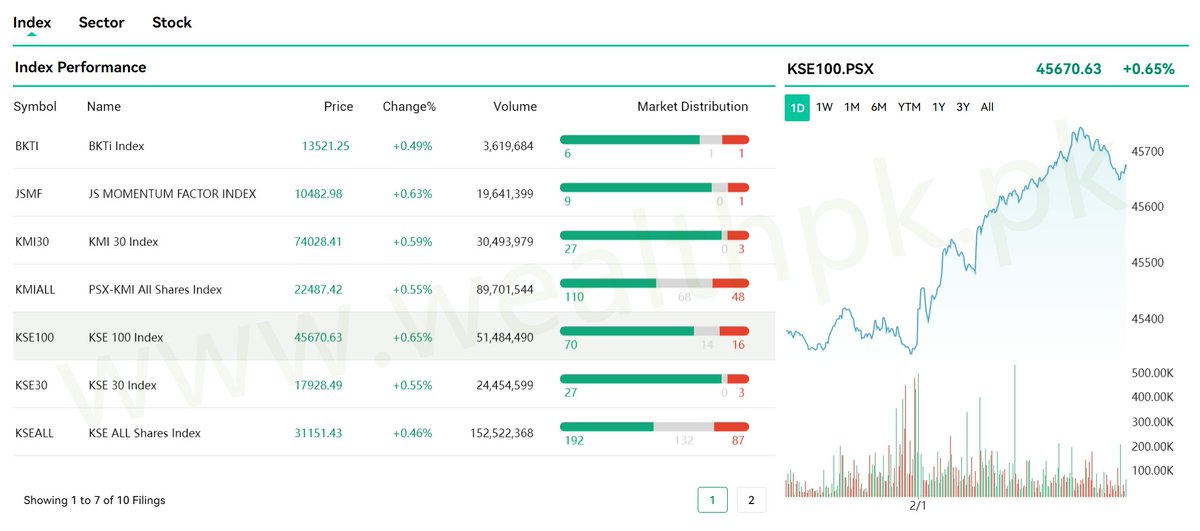 pk_wealth's tweet photo. 🕛 #PSX Midday Summary (Feb 1,2022)
📈 #1stFebRally: #Pakistan's #StockMarket opened the new month on a #Bullish mood.
🆙 #KSE100 Index
✩ Open: 45,419.30
✩ Midday: 45,670.63 (↑0.65%)
✩ #Volume: 51.48 mn
✩ Top Gainer: miscellaneous
🔗More 🇵🇰 Data: https://t.co/DFmmFJxBOo https://t.co/bHqYKhht8m