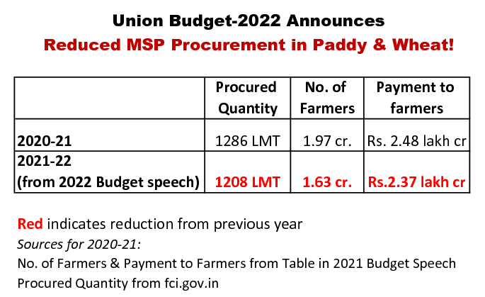 kiranvissa's tweet photo. Budget announces Reduced MSP Procurement!
Farmers agitating for MSP Guarantee for all crops. @nsitharaman talks only about Paddy &amp; Wheat. Even those numbers lower than last year!
@_YogendraYadav @vishwamTOI @Devinder_Sharma  @SreenivasanJain @RakeshTikaitBKU  @Kisanektamorcha https://t.co/FANz4Q0zUT