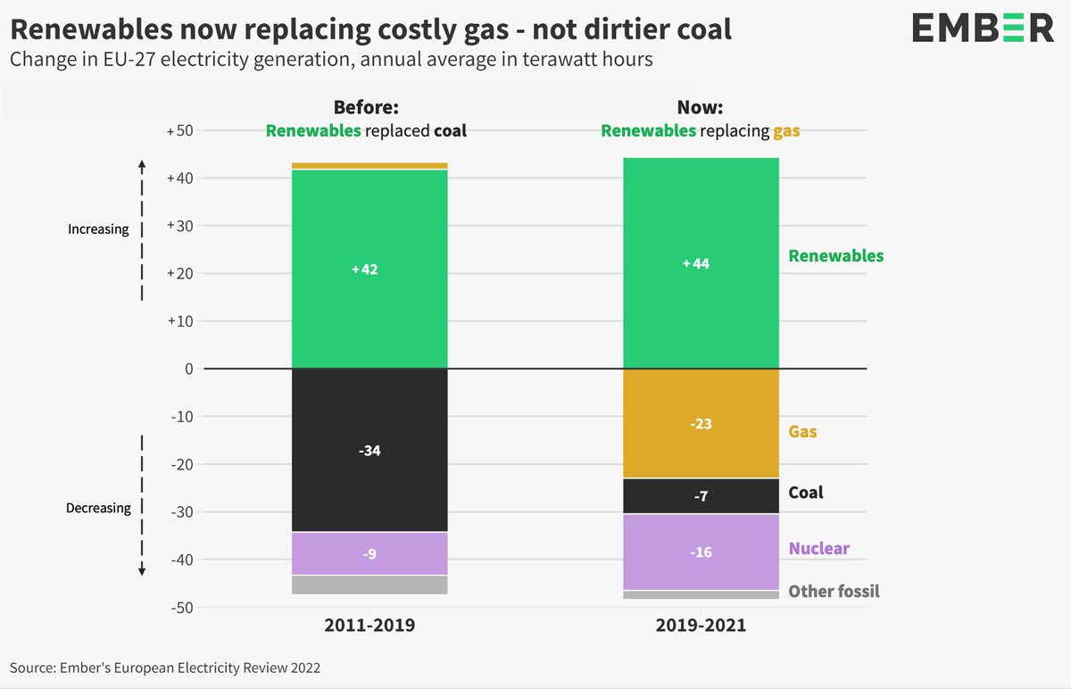 ember_energy's tweet photo. NEW | Gas crisis interrupts EU coal exit

Soaring gas prices in 2021 created a ‘paradigm shift’ for Europe's electricity transition.

New renewables replaced costly gas instead of dirtier coal power, which slowed emissions declines.

https://t.co/uVpewIik8C https://t.co/gauH7mkAS5