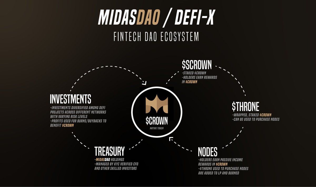 BlitzLabs_io's tweet image. If you&apos;re curious about how the #MidasDAO ecosystem works, check out this infographic created by #CROWNIES

$CROWN $THRONE #NodeNFT #Nodes $THOR $UNIV $MCC $STRONG #AVAX #NFTs