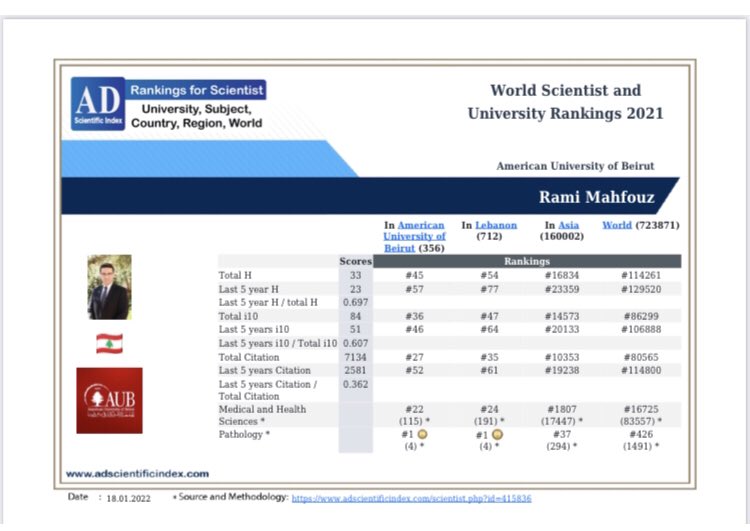 I am grateful to #AUB and my department for all the #research support. I dedicate this achievement to my beloved team at the #moleculardiagnostics laboratory at #AUBMC.

2021 Ranking in PATHOLOGY SCIENTIST category:

#1 in #AUB
#1 in #lebanon 
#37 in #asia