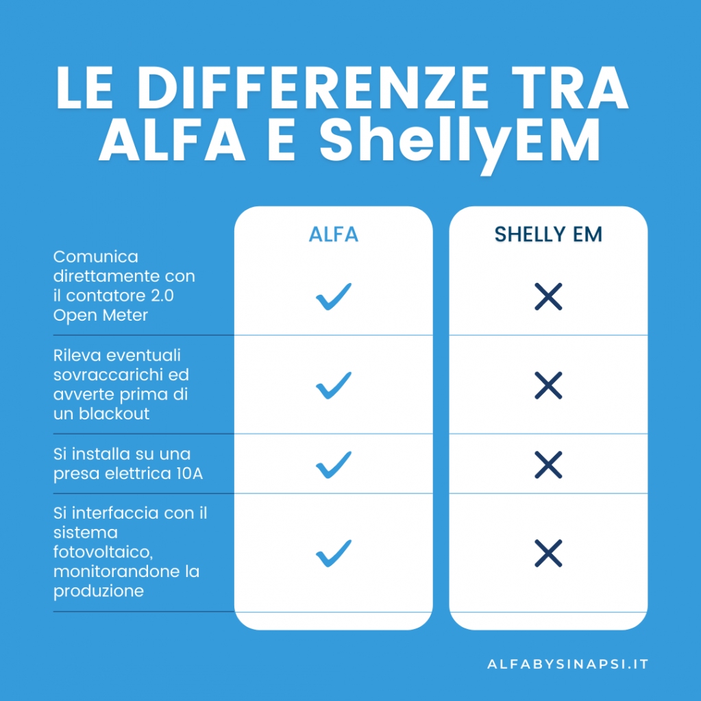 AlfaBySinapsi's tweet photo. Sai quali sono le differenze tra ALFA e ShellyEM?

🤖  Leggile nel post! 🤖

Cosa aspetti? Acquista ora il tuo dispositivo di monitoraggio energetico di ultima generazione: https://t.co/Qr6V3v2nQF https://t.co/9iDztOjoO2