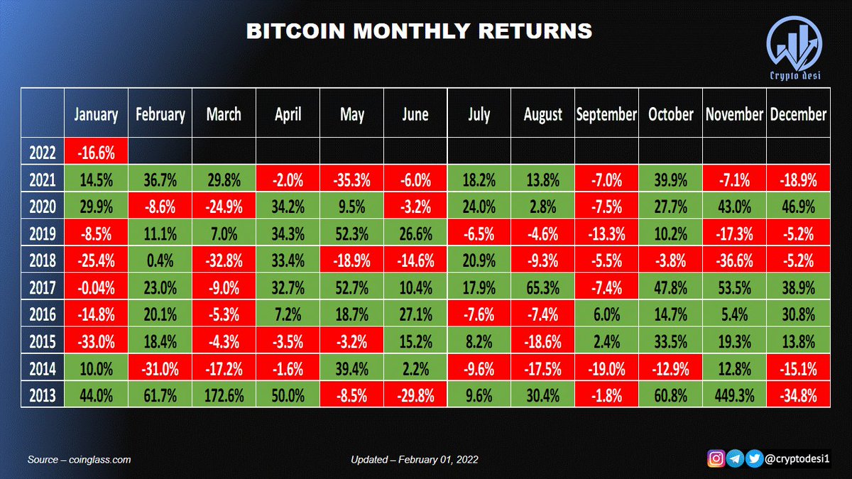 Bitcoin Monthly Returns

February is mostly green😃
$BTC $SOL $ADA $GRT $DOGE $SHIB