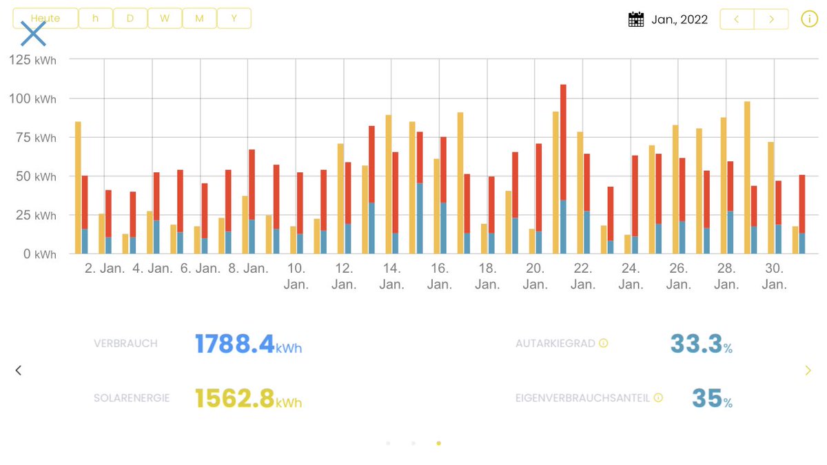 raphbucher's tweet image. Der Januar 2022 brachte viele Sonnenstunden. 1563 kWh PV-Ertrag. Die Verbrauchssteuerung kann aber noch verbessert werden. #pvbuddies #solarmanager
