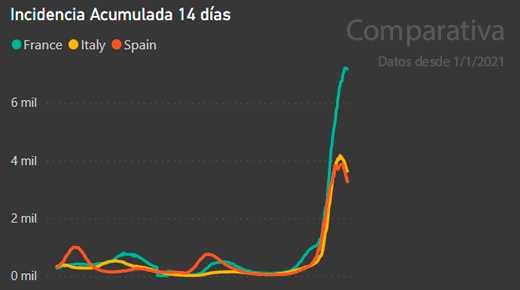 CoronavirusEn's tweet photo. La curva parece que ha tocado techo y empieza a descender de forma generalizada aunque con una IA de 3.260, cifra considerablemente elevada. 
No obstante, la semana pasada murieron en España 1.219 personas.
#COVID19 #coronavirus #Covid_19 #COVID https://t.co/haDgudqzWS