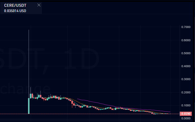 bycoinhunter's tweet photo. Risk ve portföy yönetiminin önemini vurgulamak için paylaşıyorum.

Yatırımcıları arasında:
Binance Labs
XRP Capital
Dao Maker
Polkastarter
OKEx Ventures

$CERE projesi neredeyse IDO fiyatına düştü.

Şartlar ne olursa olsun bu yüzden tüm yumurtaları aynı sepete koymamak gerekiyor! https://t.co/g7FoQE0i6V