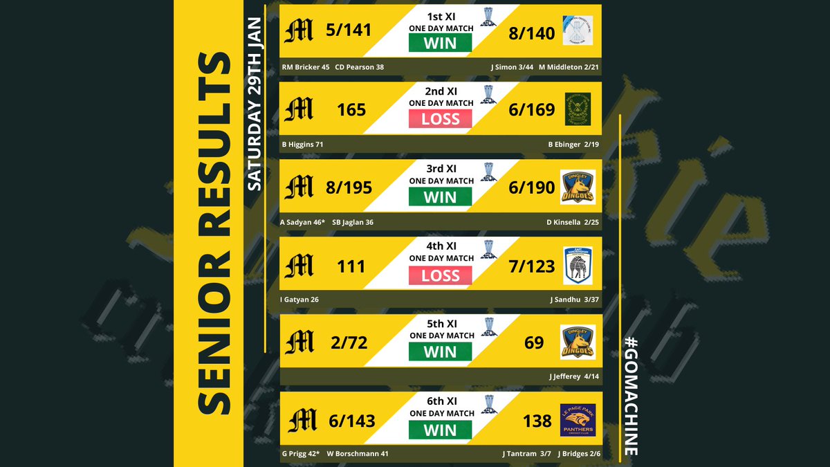 MackieCricket's tweet photo. Another great weekend of @SECAcricket is done and dusted and the Mackie Machine got the job done in 4 of the 6 Saturday fixtures.
#localcricket
#cricket
#gomachine https://t.co/xcwOHDVe1e