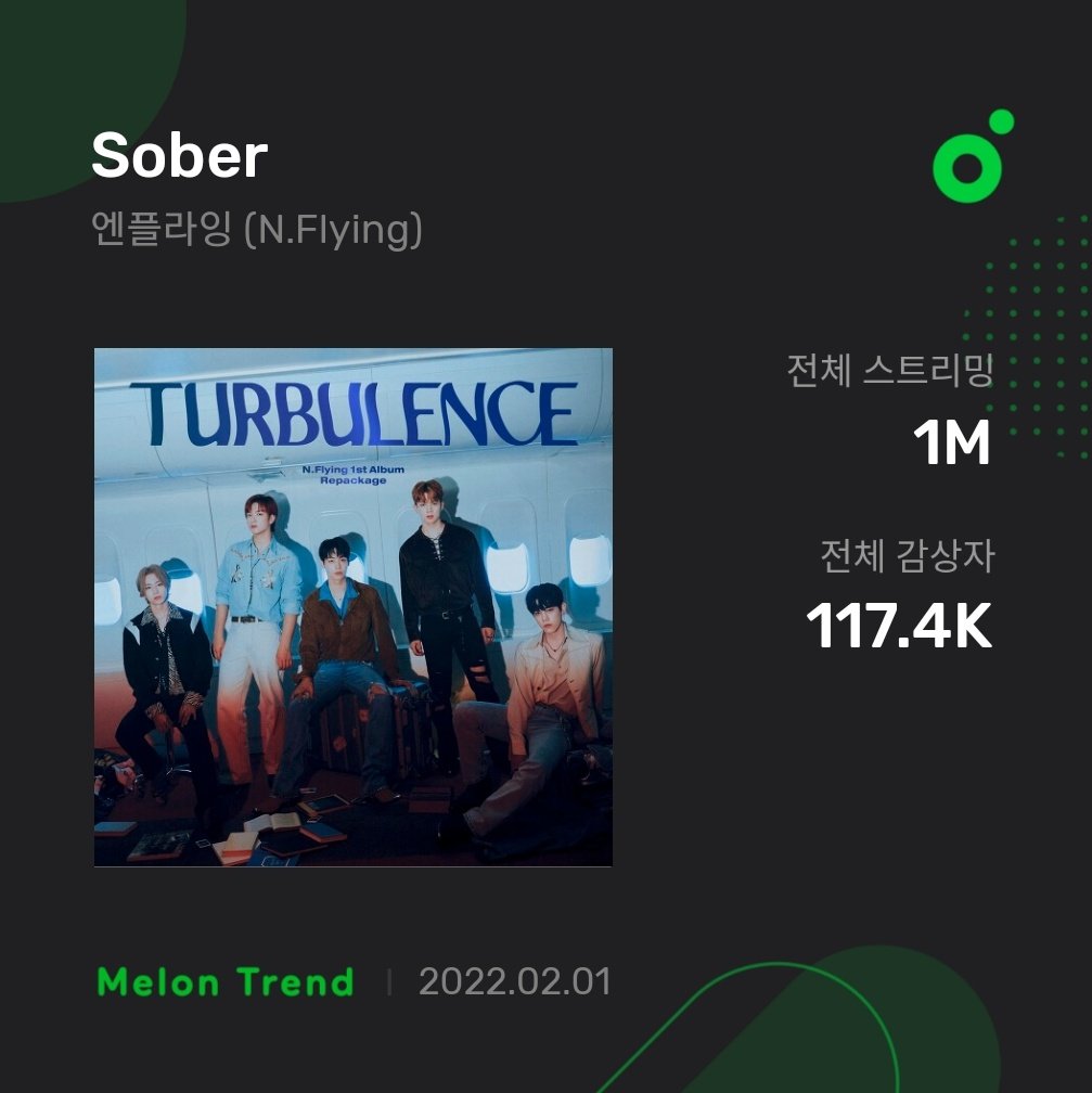 NFSupportCenter's tweet image. 🎉| Sober has surpassed 1M streams on Melon with 117.4K unique listeners.

#NFlying #엔플라잉 @NFlyingofficial