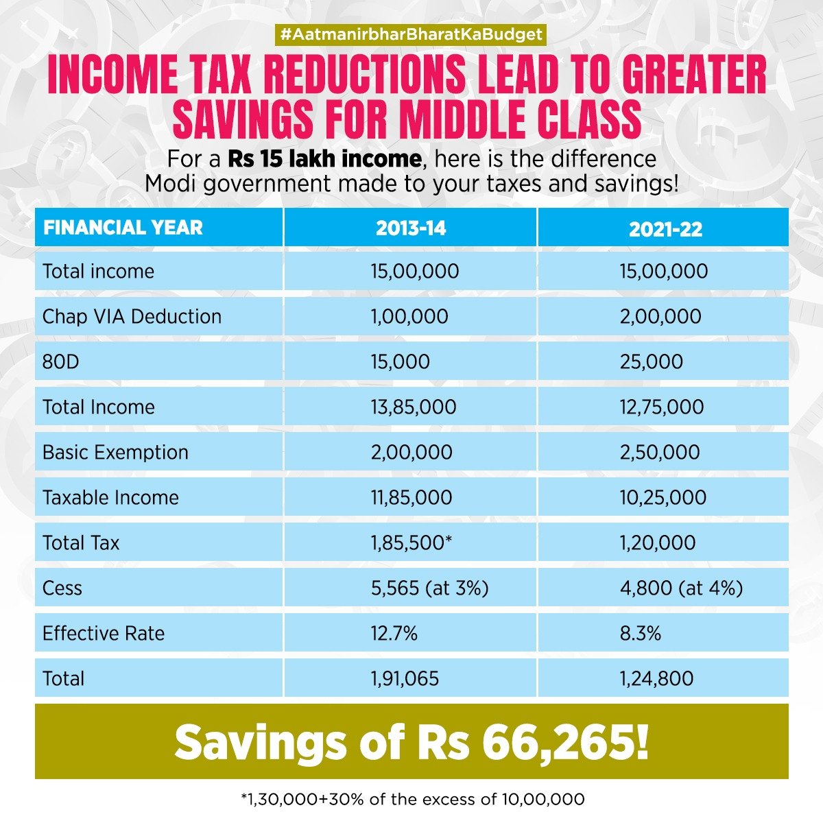 here-is-what-modi-govt-has-done-for-middle-classes-on-taxes