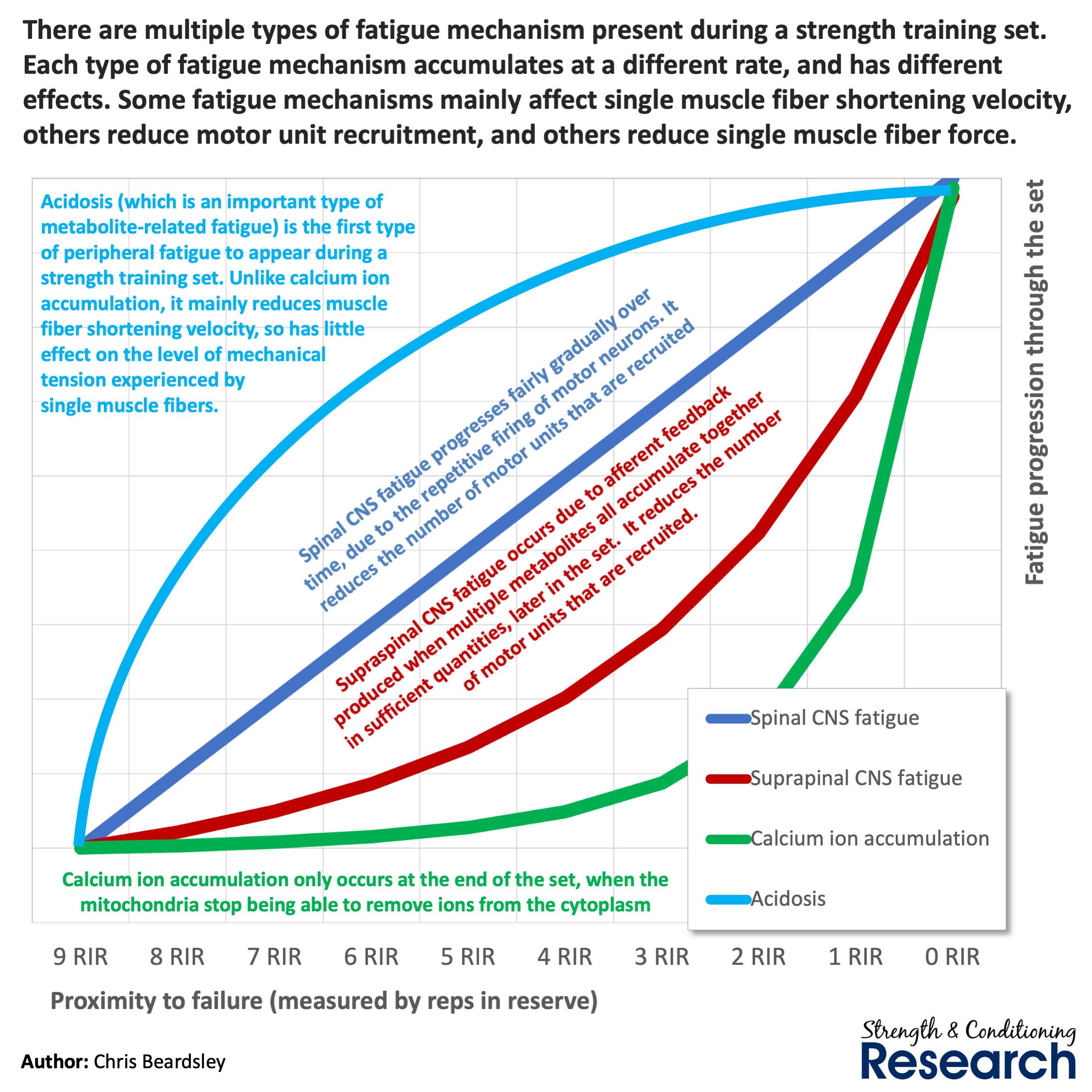 Chris Beardsley on X: &ldquo;Several types of fatigue develop over a set 