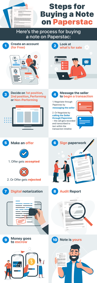 paper_stac's tweet photo. Here’s the process for Buying a Note on #Paperstac

👉 Start your free account today at https://t.co/PebegSACxQ &amp; upgrade your #notebuying experience! Enjoy easy access to inventory, online transactions, &amp; cost effective solutions. #investing https://t.co/X9OoPQLUxe