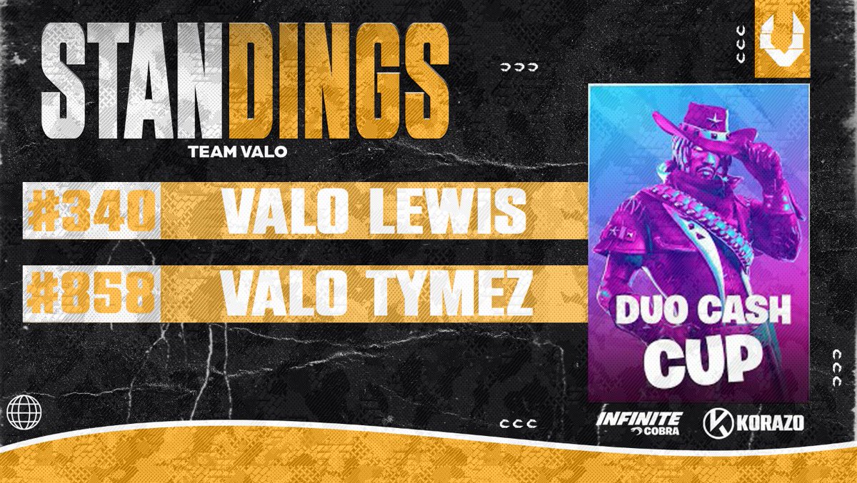 Great performance by our Players in the Duo Cash Cup

#340 | @lewissfnr 
 
#858 | <a href="/tyme_z/">FoeTymeZ</a> 
 
#valoggs