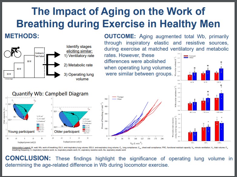 #ArticlesInPress- “The Impact of #Aging on the Work of Breathing during Exercise in Healthy Men” By: Joshua C. Weavil, et al. 
ow.ly/mTke50HGHqb
#JAPPL #Lung #WorkOfBreathing