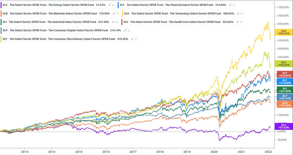 qcapital2020's tweet image. U.S. Sector Total Return Comparison (10-yr):

$XLK (Technology) +599.93%
$XLY (Cons. Discre.) +410.25%
$XLV (Healthcare) +333.82%
$XLF (Financials) +314.99%
$XLI (Industrials) +237.49%
$XLP (Cons. Staples) +210.14%
$XLB (Materials) +179.30%
$XLE (Energy) +31.53%