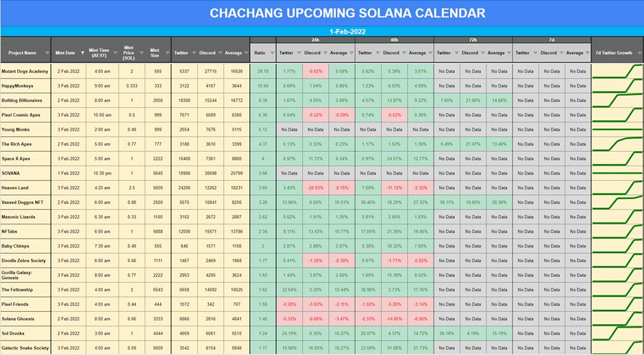 1/ upcoming mints + market review – Feb 1 2022
2 mints worth your attention
solana nfts are definitely hot af rn 
also last chance to enter <a href="/TradeWithMarco/">Marco</a> giveaway