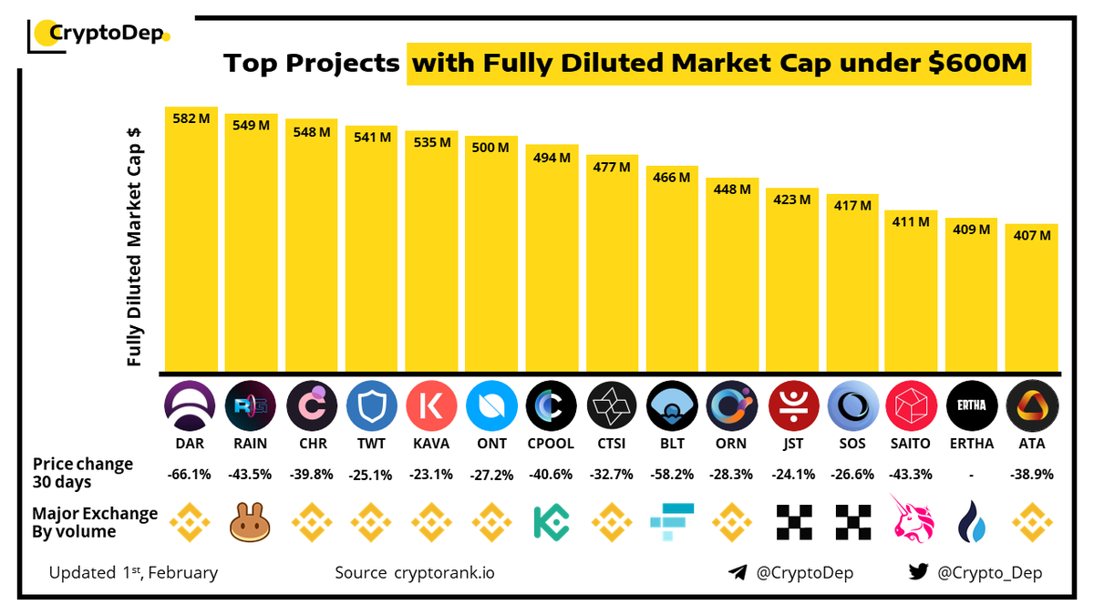 Crypto_Dep's tweet image. ⚡️Top Projects with Fully Diluted Market Cap under $600M
1 February 2022
$DAR $RAIN $CHR $TWT $KAVA $ONT $CPOOL $CTSI $BLT $ORN $JST $SOS $SAITO $ERTHA $ATA