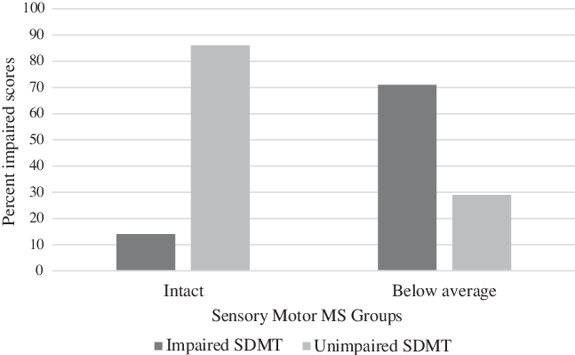 INSneuro's tweet photo. Amazing study in the #JournalINS! Peter Arnett et. al (@NittanyNeuro) show that the oral SDMT is a robust screening tool for cognitive problems in patients with MS, even after taking their sensory-motor and affective-fatigue difficulties into account https://t.co/y9QOcWNkYU https://t.co/tNo6LzDJCB
