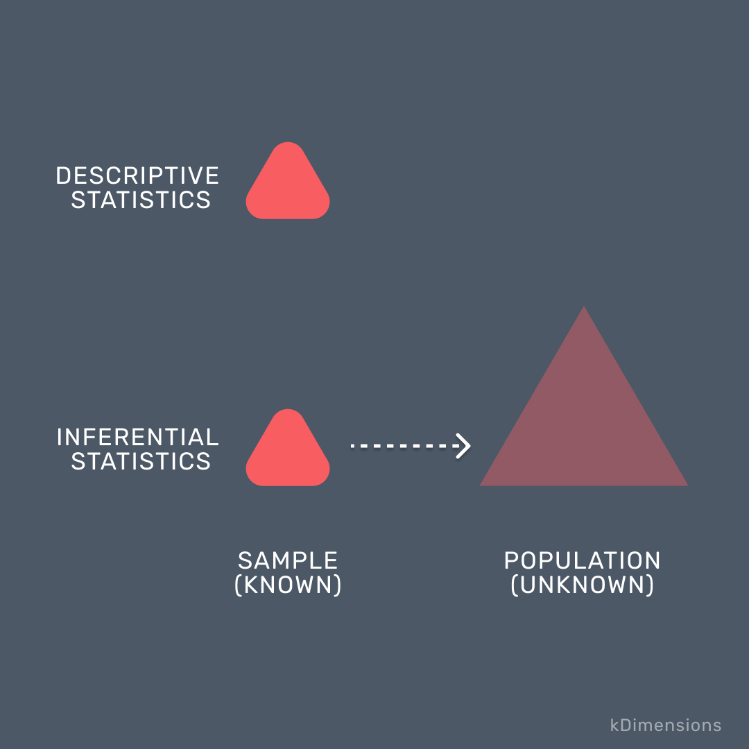 kdimensions1's tweet photo. Difference between Descriptive and Inferential Statistics

-- Descriptive statistics - Describes a sample.
-- Inferential statistics - Takes data from a sample and makes inferences about the larger population from which the sample was drawn.

Source: https://t.co/kQeBcvPV9R https://t.co/YYU9iXCACd