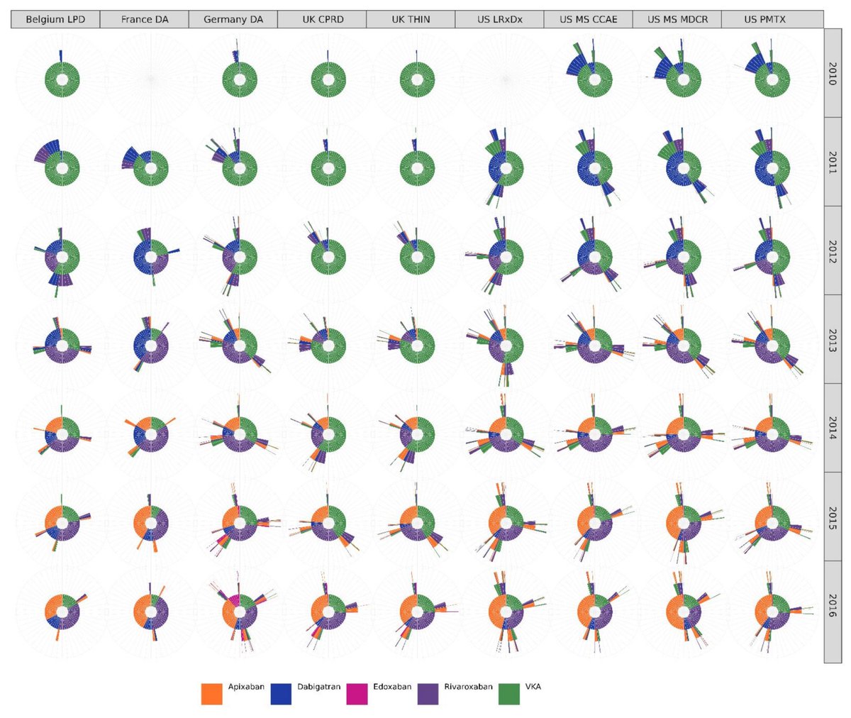 Read our publication on Oral Anticoagulants utilization trends in 5 countries and 9 data sources using #TreatmentPathway tool and #ATLAS #OHDSI #OMOP #CDM #LargeScaleAnalytics #DataVisualization hindawi.com/journals/ijclp…  via <a href="/Hindawi/">life</a>