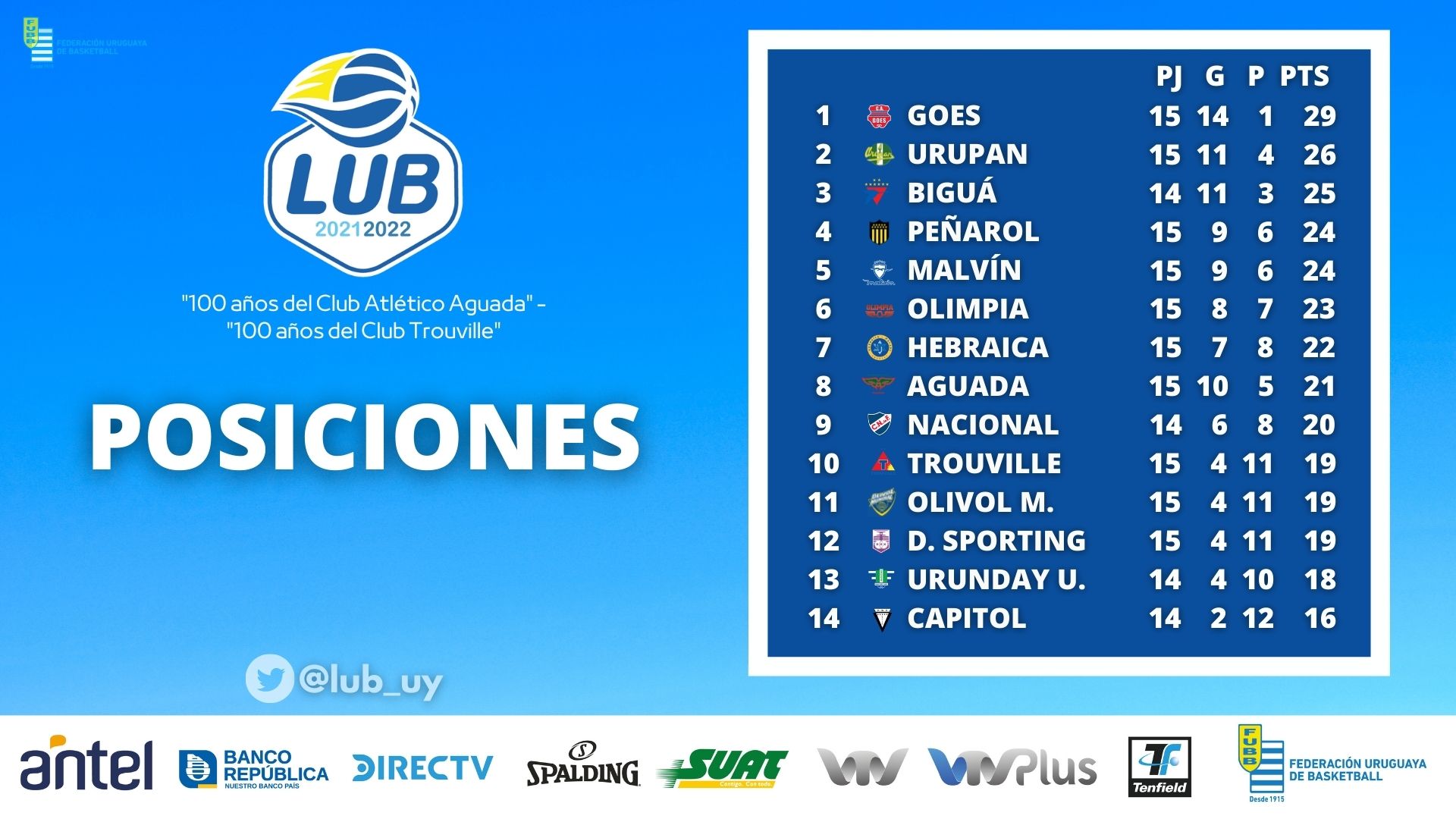 Liga Uruguaya de Básquetbol on Twitter "Tabla de posiciones de la LUB