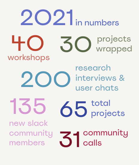 What were we up to in 2021? Hint: a lot. 🧐

Read our 2021 Reflections post to learn more about our projects, our community partnerships, themes from the year and more:
simplysecure.org/blog/2021-refl…