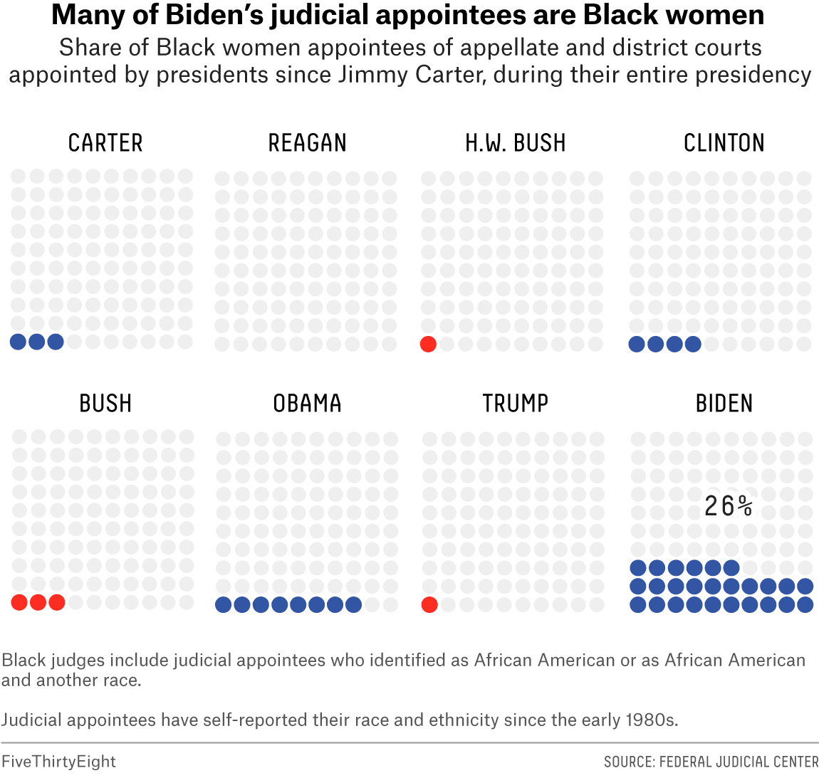 sfrostenson's tweet photo. We analyzed Biden's court appointees to better understand his SCOTUS picks, and what we found is that he's appointing more Black women to the courts than any other president. They're also more qualified  than many judges selected by previous presidents: https://t.co/wbSCq54QU6 https://t.co/Vfb0El9yaB