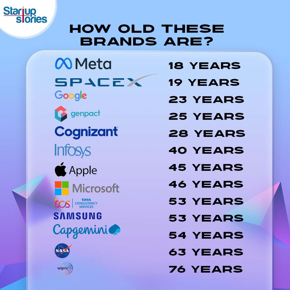 stories_startup's tweet photo. When we currently hear about big companies, we think of Amazon, Facebook, Google, and the likes, but do we know how old these players have been in the market? Here is a list of some of the popular companies along with the number of years they have been operating. https://t.co/to8LImjPEU