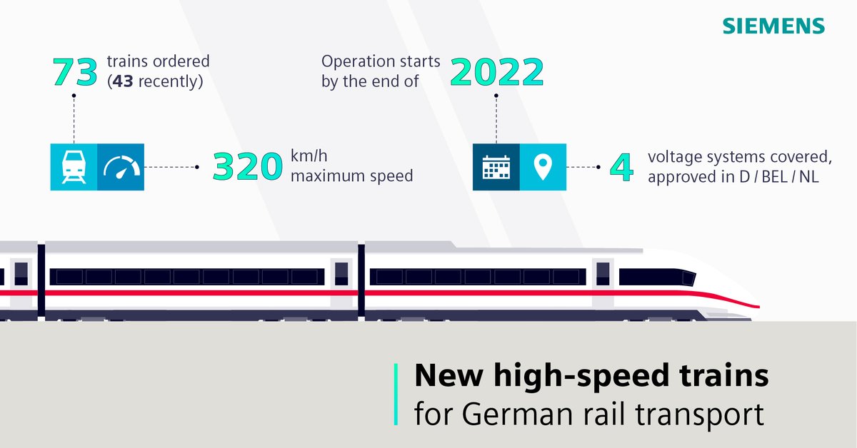 SiemensMobility's tweet photo. Great news: @DB_Bahn has ordered another 43 #ICE3neo high-speed trains today 🎊. In total, 73 new high-speed trains 🚆 will join the Deutsche Bahn fleet over the next few years. 
More ⤵️ #sustainability #movingbeyond #StarkeSchiene #ICE