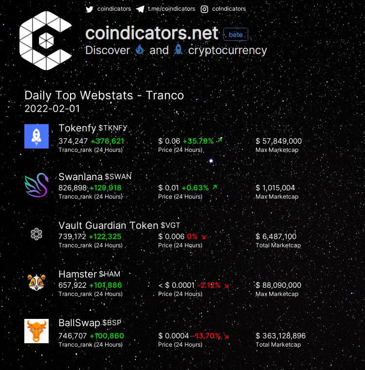 coindicators's tweet photo. Daily Top 🔥 Webstats - Tranco  

🥇 $TKNFY +376,621 
🥈 $SWAN +129,918 
🥉 $VGT +122,325 
🚀 $HAM +101,886 
🚀 $BSP +100,860 

More on https://t.co/6FTp0Zh2KH 
#VGT #TKNFY #SWAN #HAM #BSP https://t.co/TfK2w6iy90