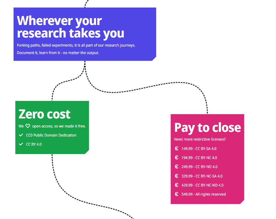 I do hope this open access publishing platform gets the publicity it deserves 

Today is the launch of @ResearchEquals 

I love the "pay to close" model. Free if you publish w/ CC-BY, but €549.99 if you want to publish with maximal restrictions under all rights reserved.
