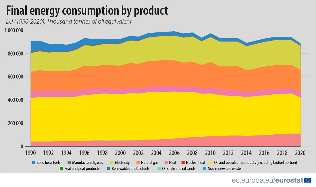 Line chart, final energy consumption by product in the EU, 1990 - 2020, thousand tonnes of oil equivalent.
