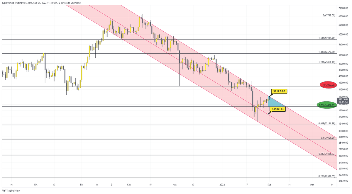 #BTC #BTCUSDT #BTCUSD #Bitcoin Size bir sorum daha var hem dip fiyatını 32917 yi hemde zirve fiyatını gösteren kaç hocanız oldu buraya yazın bende takip edeyim 🙏