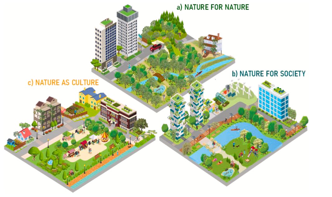 How to discuss desirable scenarios for cities using the @IPBES Nature Futures Framework? Recognising multiple values for our relationship with nature in urban settings can help plan better cities. Our paper is out today, a result from a #sDiv @idiv workshop.