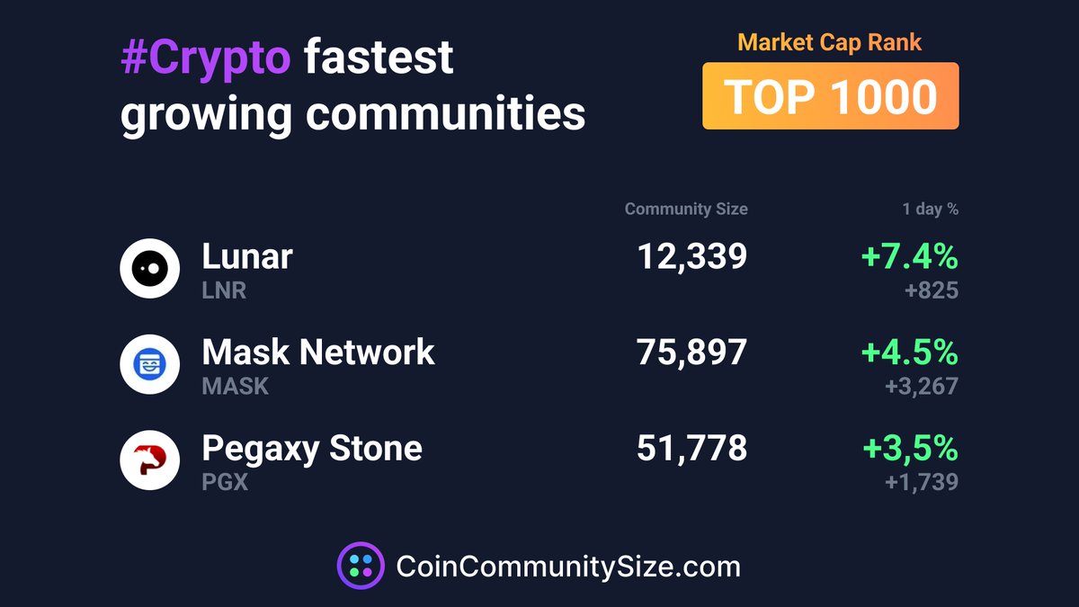 🚀 The top 3 fastest growing communities of today are Lunar, Mask Network, Pegaxy Stone (of #Top1000 market cap coins). 🔥🔥

🎉 Congratulations and keep growing $LNR $MASK $PGX! 

👉 CoinCommunitySize.com 🔥🔥

#CCS #CoinCommunitySize #CryptoNews #cryptocurrency #Crypto