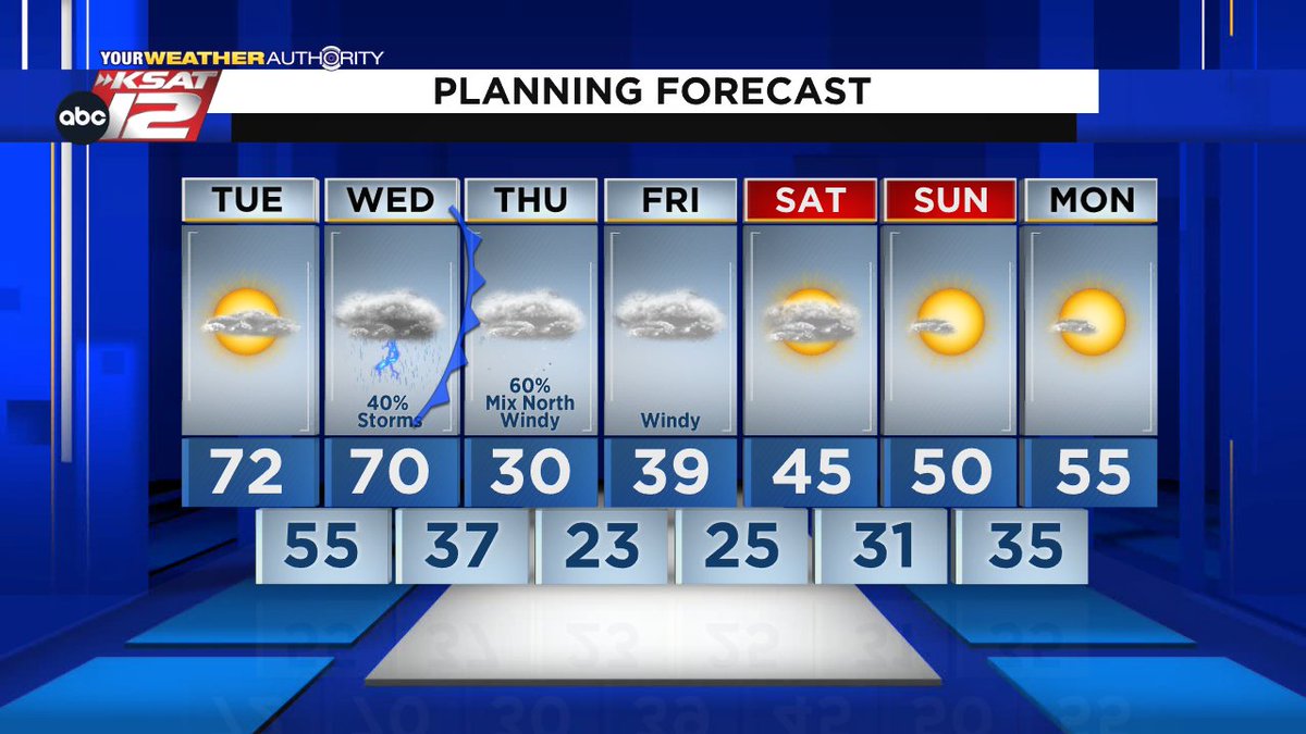 ksatweather's tweet photo. Patchy fog &amp; mist this morning, then sunshine and warm.  Rain &amp; warm tomorrow... then get ready.  The strong cold front will barrel through. Light winter mix in the hill country, while mainly rain in San Antonio. Much colder and windy. Frigid cold Friday and Saturday. https://t.co/FIThBUksYL