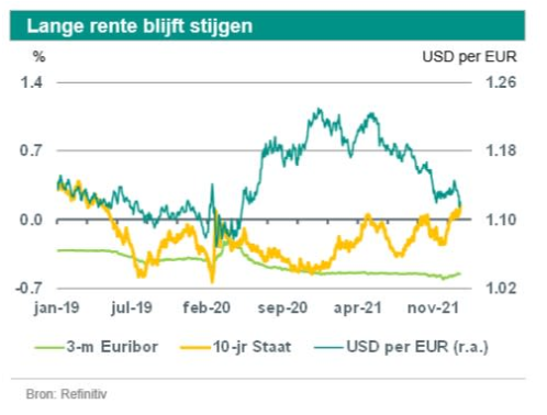ECB vaart andere koers dan Fed, maar lange #rente stijgt. Wij verwachten een verdere stijging van de lange rente en hebben onze ramingen opwaarts aangepast. Lees er over in onze nieuwe Visie op rente en #euro:
abnamro.com/research/nl/on…