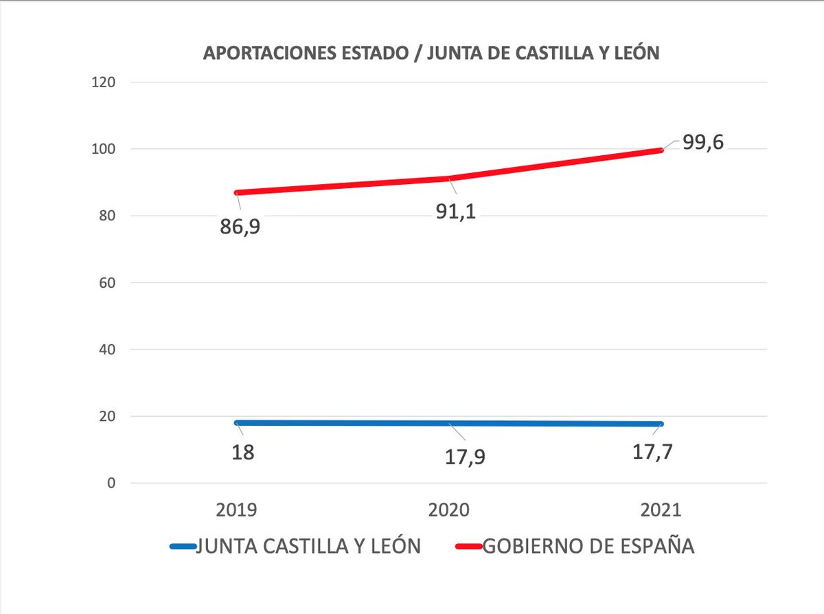 PSOE_AytoVLL's tweet photo. 2⃣ "Cuando han pintado bastos con la pandemia, el que ha estado al lado de este Ayuntamiento ha sido el Gobierno de España y no la JCyL. Nos ha ingresado en 2020 un 4,7% más que en 2019 y en 2021 un 14,6% más. La JCyL sin embargo, nos transferido menos fondos que en 2019" https://t.co/9zMwIdbsNt