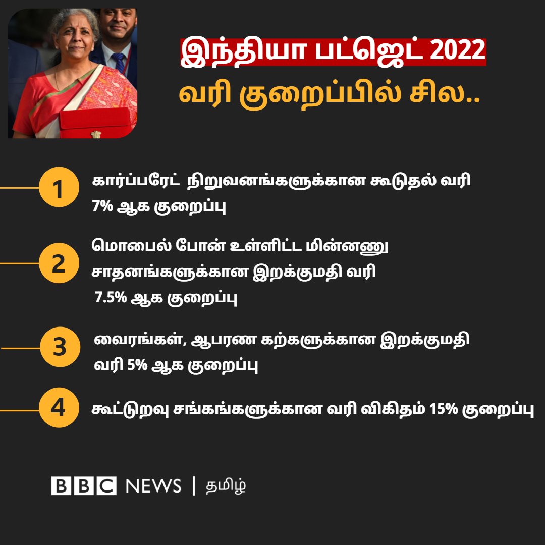 bbctamil's tweet photo. இந்தியா பட்ஜெட் 2022: முக்கிய அறிவிப்புகள்
#bbctamil #budget2022 #nirmalasitharaman #centerbudget https://t.co/2Rz9lJuHSh