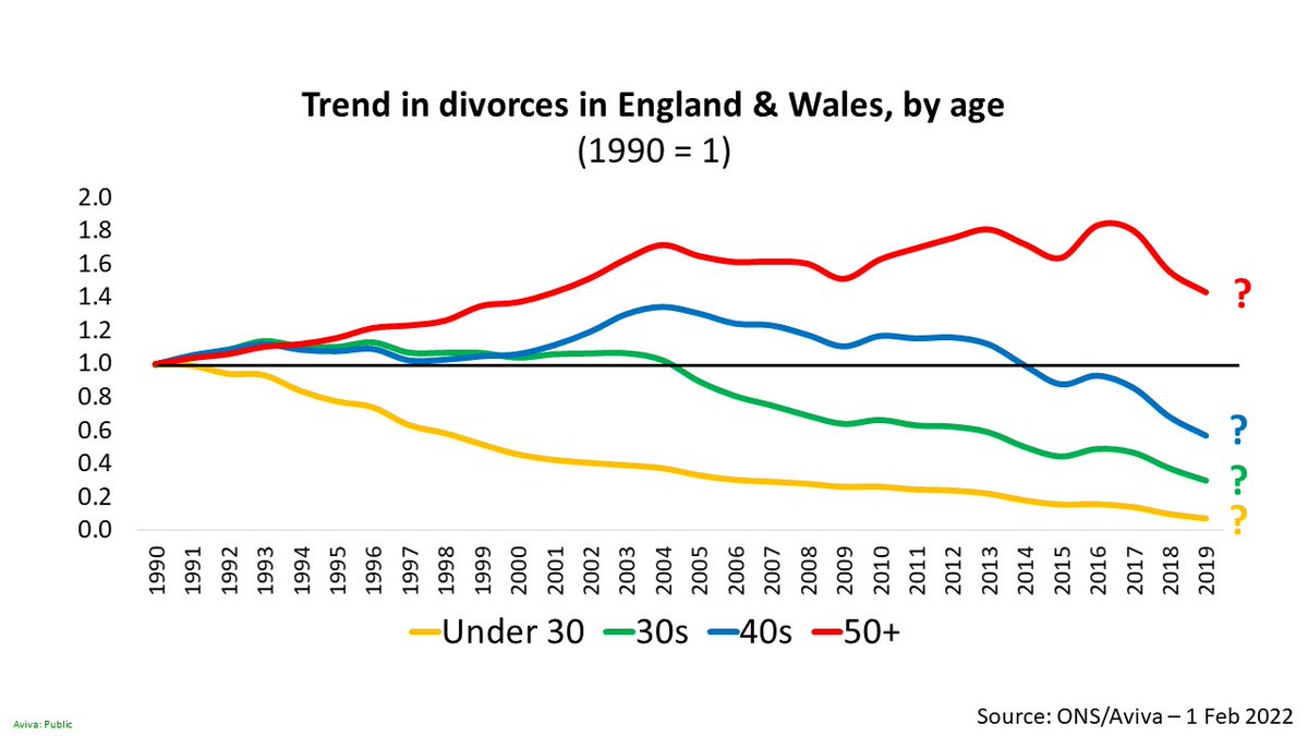 Not good that ONS is no longer able to report divorce by age as it's "no longer collected during the divorce process". Over-50s represented the only growing divorce age-group. Consideration of pension entitlements at divorce is essential, esp when older. ons.gov.uk/peoplepopulati…
