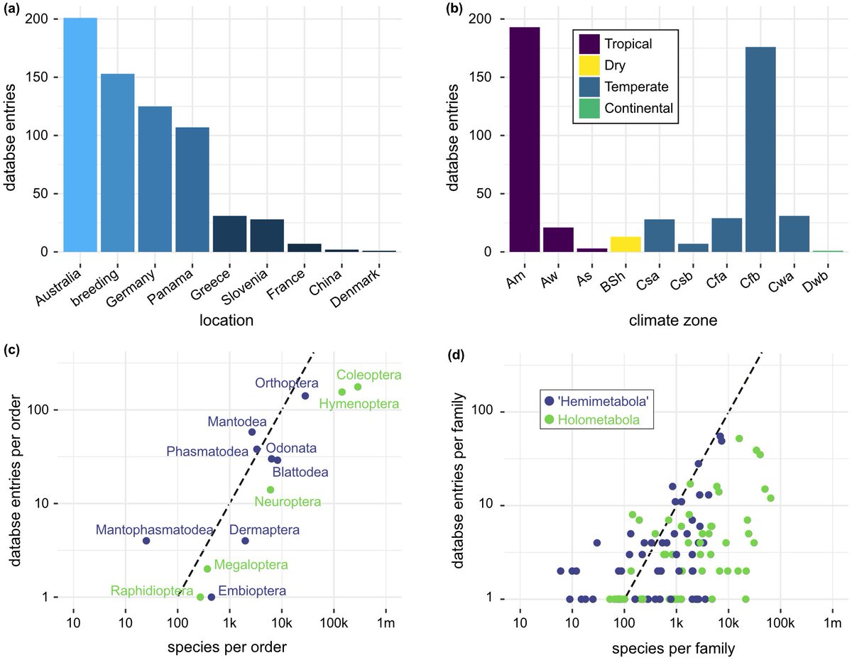 Peter_Th_R's tweet photo. Lots of fieldwork and bitten fingers lead to bite force data of 654 insect species from more than 100 families and 13 orders! Big thanks to the team: @EdelCarina_, M Frenzel &amp; A Blanke @BlankeLab! Excited to get feedback on the preprint @biorxivpreprint: https://t.co/S2ahaW6Xno https://t.co/LvPlnGC30J