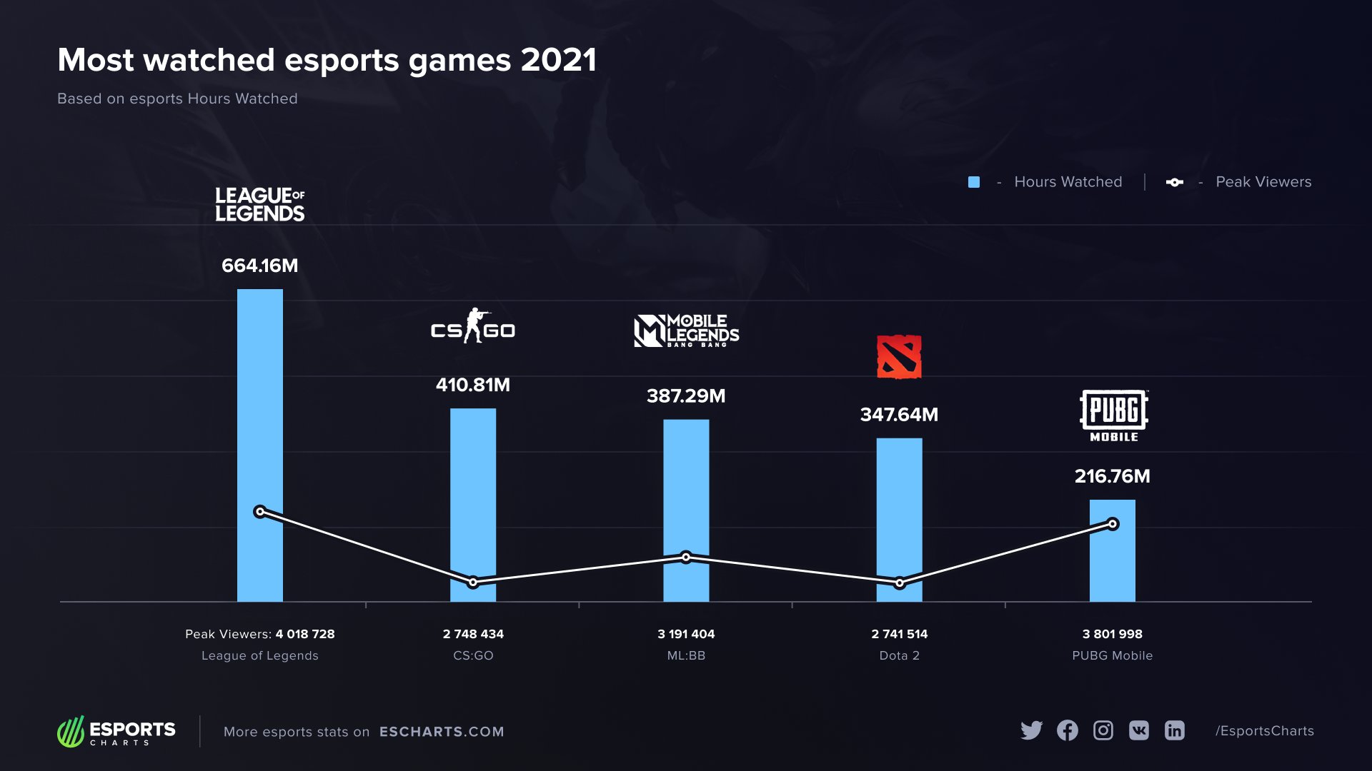 Hearthstone Grandmasters 2021 Season 1: Tournament Results and Views  Statistics · Esports Charts