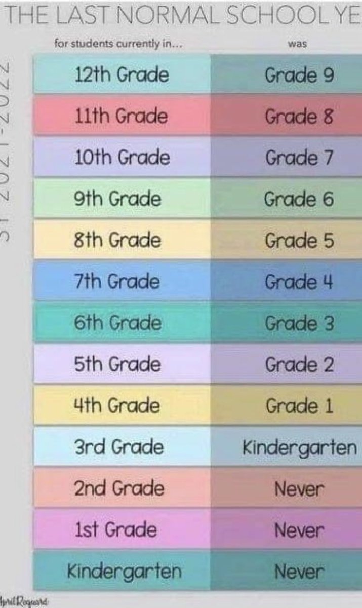 The last normal school year for these grade level cohorts of students. The term is Unfinished Learning!