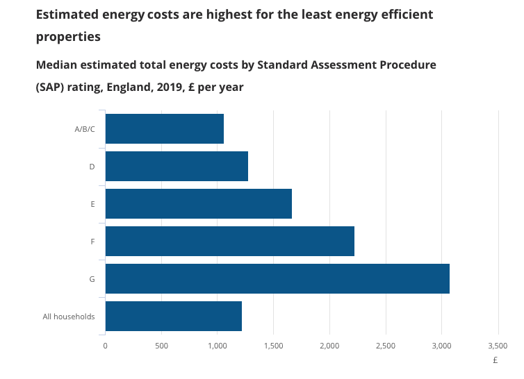 This <a href="/ONS/">Office for National Statistics (ONS)</a> article sets out clearly why UK energy bills are going up (due to high gas prices) and, crucially, how the poorest and least efficient homes will be hardest hit

ons.gov.uk/economy/inflat…
