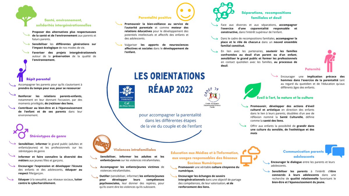 Caf_DeuxSevres's tweet photo. 📝Le Réseau d’écoute d’appui et d’accompagnement des parents (#REAAP) permet de développer des actions qui visent à conforter les parents dans leur rôle éducatif.
L'appel à projets 2022 propose 10 axes de réflexion, les dossiers sont à compléter en ligne via la plateforme #ELAN https://t.co/Bbp5EvBAEg