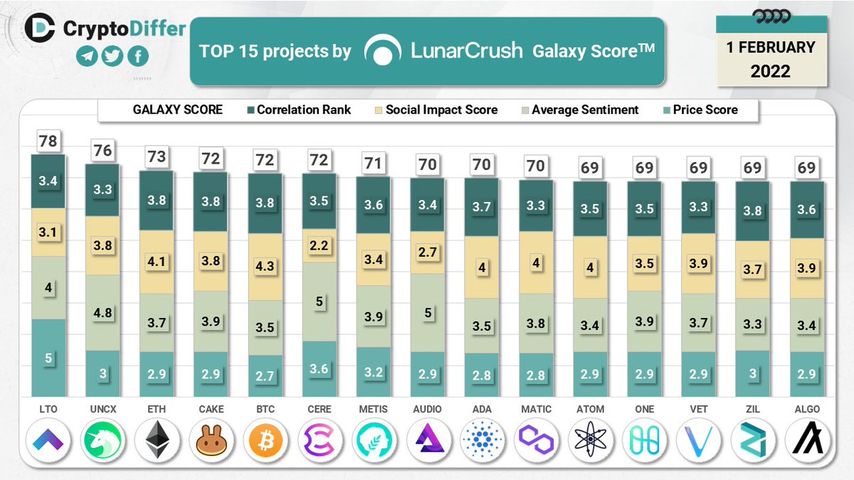 TOP 15 coins by @LunarCRUSH Galaxy Score

Galaxy Score is a proprietary score that is constantly measuring crypto against itself with respect to the community metrics pulled in from across web

$LTO $UNCX $ETH $CAKE $BTC $CERE $METIS $AUDIO $ADA $MATIC $ATOM $ONE $VET $ZIL $ALGO
