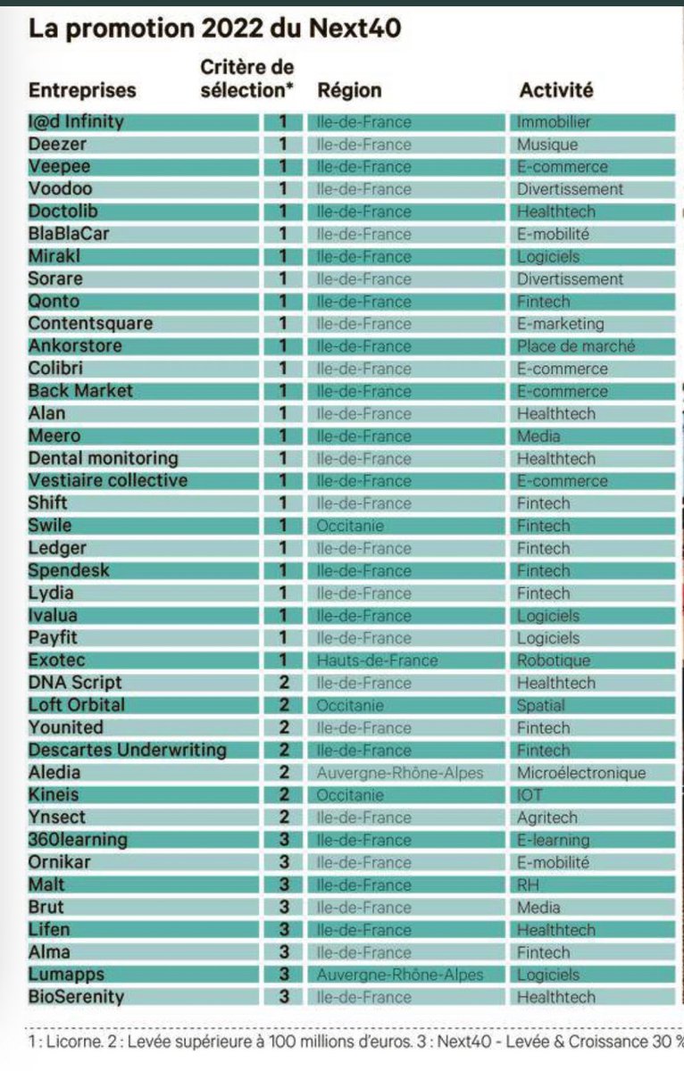 babgi's tweet image. La promotion du #next40. 
Ne pas se leurrer, plusieurs de ces entreprises prendront bientôt la place d'acteurs traditionnels du CAC40