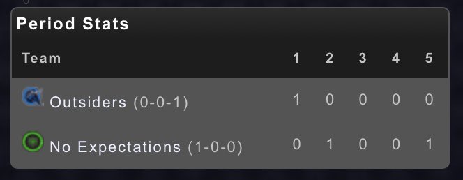 Heartbreaking losses at our first match up yesterday at the IGT Circuit .. GG to <a href="/NoExpectNHL/">No Expectations</a> 

See you next week for the SJS Pacific Cup 💙🤍