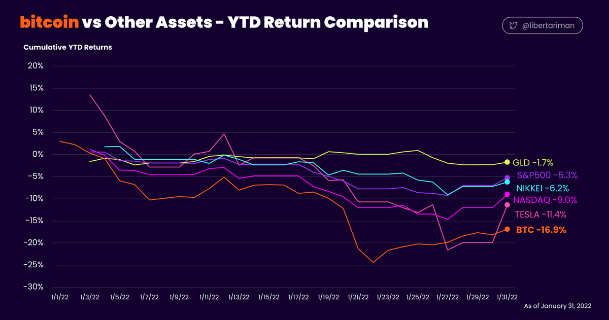 libertariman's tweet photo. bitcoin vs Other Assets - YTD Return Comparison
Assets of to a rocky start in 2022
1 month down, 11 more to go!
#bitcoinYtd https://t.co/1EEJFcaZk1