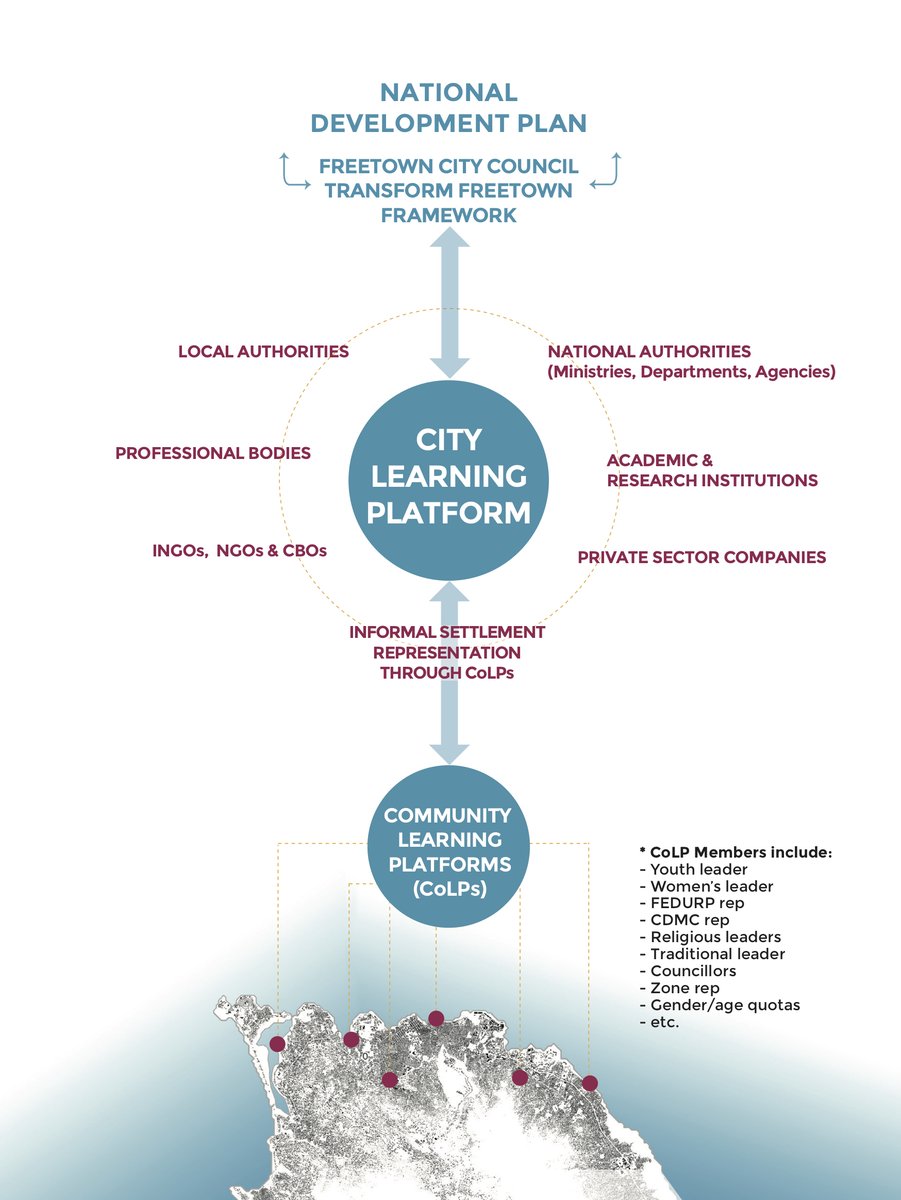 SLURC_FT's tweet photo. The #CityLearningPlatform is a space for #learning and sharing, in which different actors can gather to discuss experiences, coordinate and develop proposals for the #upgrading of #informal #settlements in the city of #Freetown. #FreetownCityExhibition https://t.co/vGLeW0WxuC